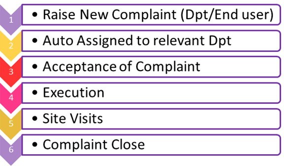 Complaint & Support Management System