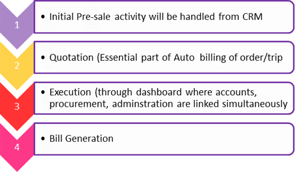 Bulk Logistics Management System